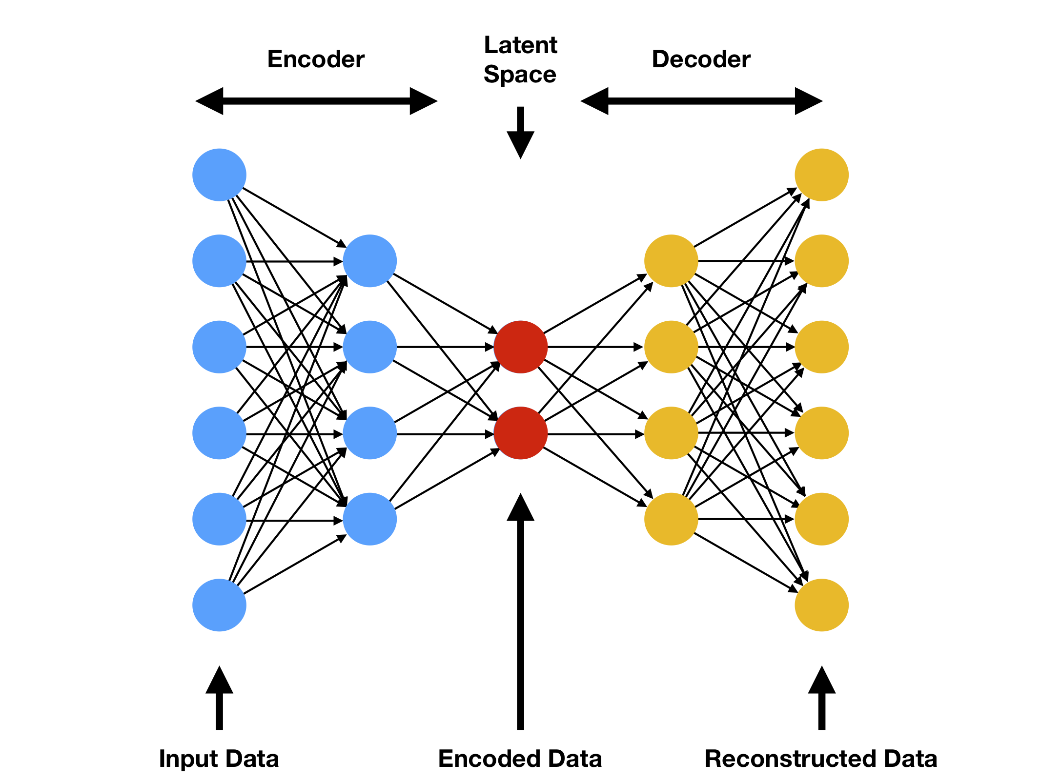 Schéma simple d'un autoencoder.