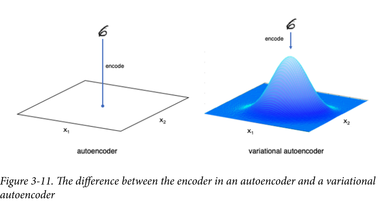 Comparaison entre l'encodeur d'un autoencodeur et d'un VAE, un point unique contre une distribution continue