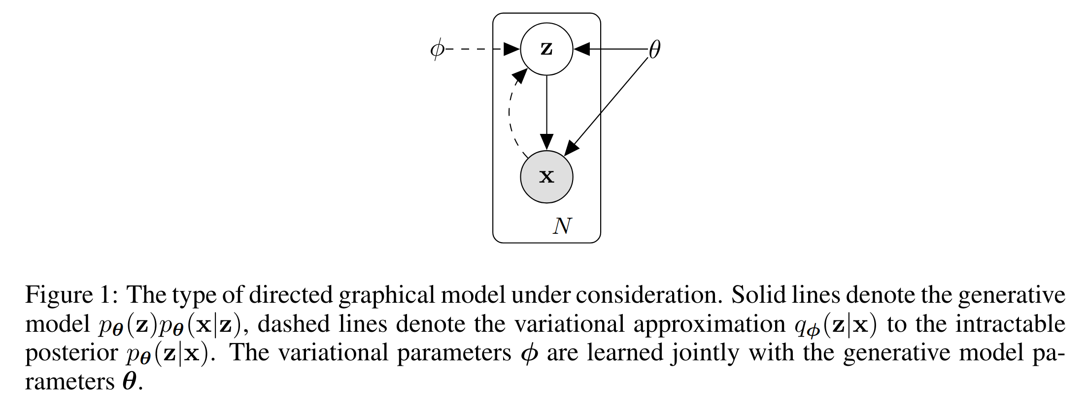 Modele graphique dirige : fleches pleines pour le modele generatif, pointillees pour l'approximation variationnelle