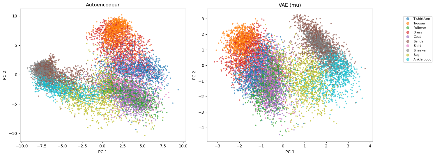 Projection PCA de l'espace latent en dimension 32, AE contre VAE.