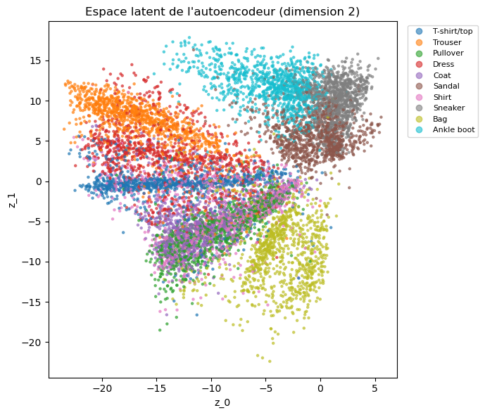 Représentation de l'espace latent sur le dataset FashionMNIST