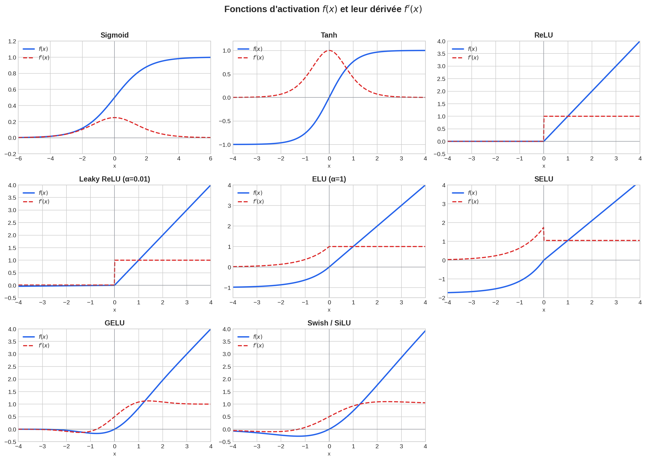Quelques exemples de fonctions d'activation