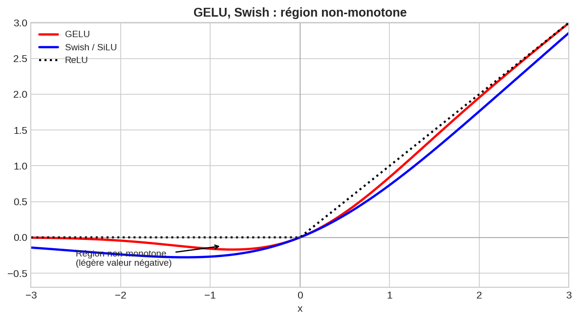 Zoom sur la zone non monotone de Gelu et Swish