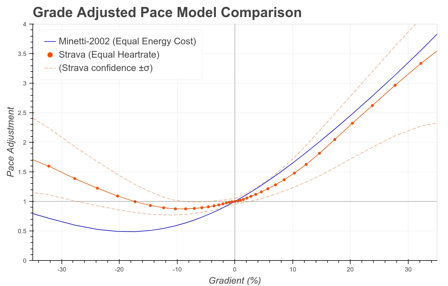Comparaison du nouveau modèle Strava gap (2017) vs modèle de Minetti (2002)