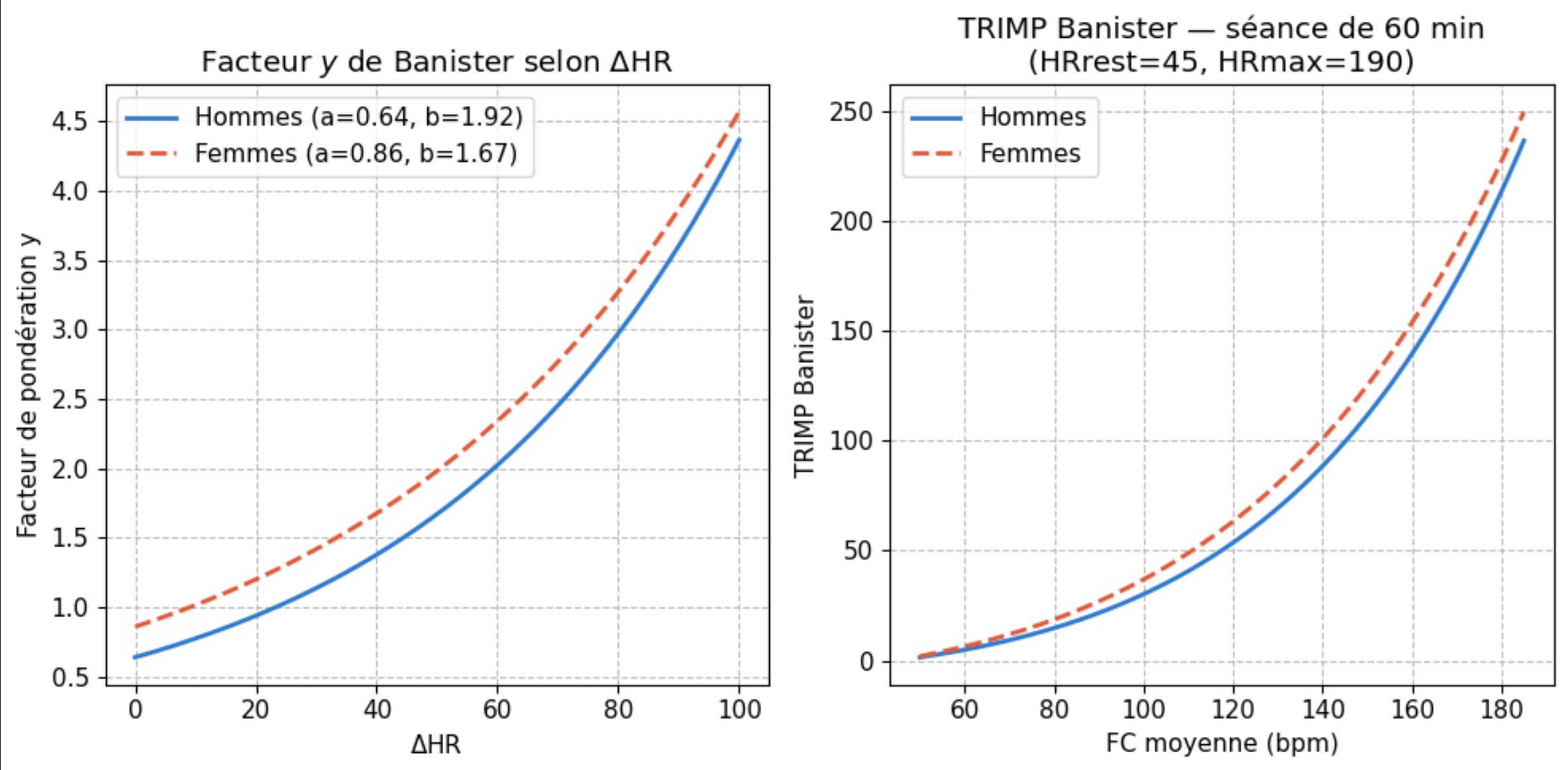 Modèle de Banister pour homme et femme