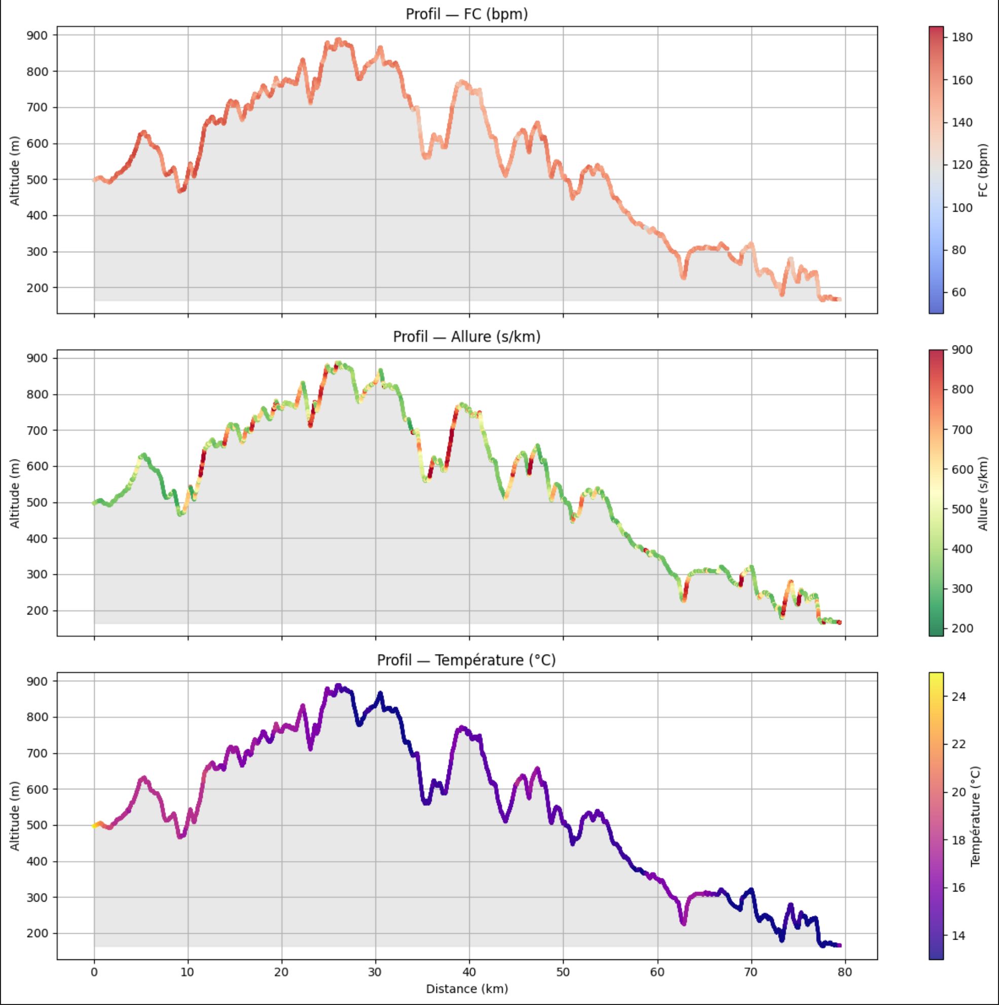 Dashboard avec profils