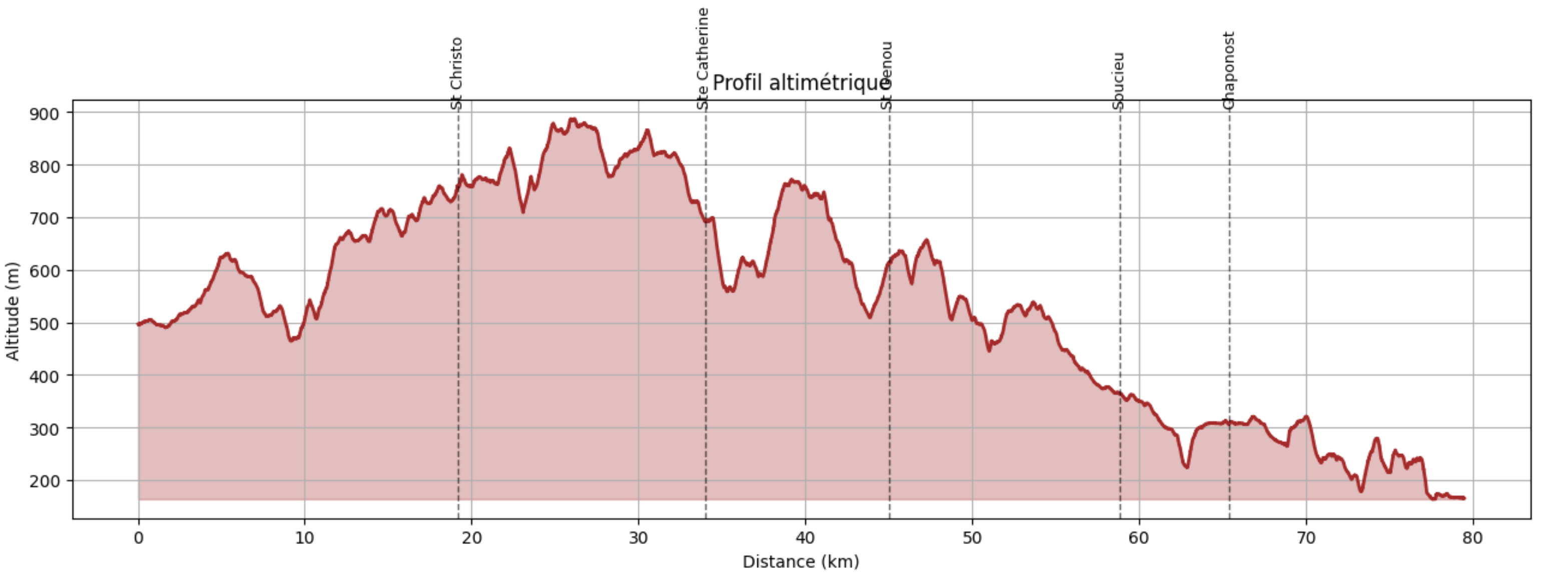 Profil alti de la SaintéLyon 2025