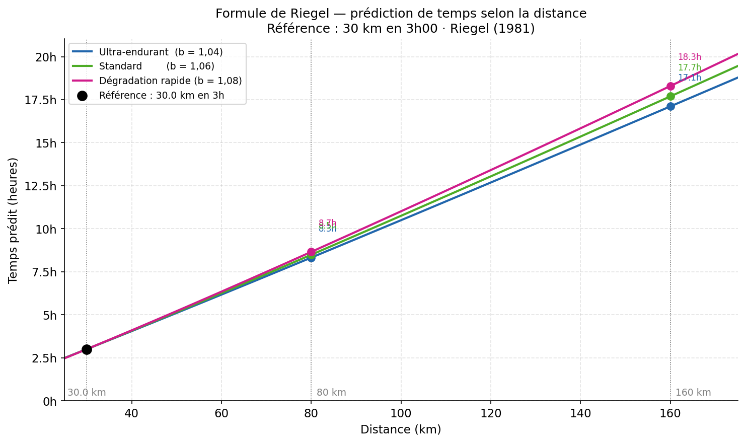 Illustration de la formule de Riegel avec une reférence de temps sur 30 km