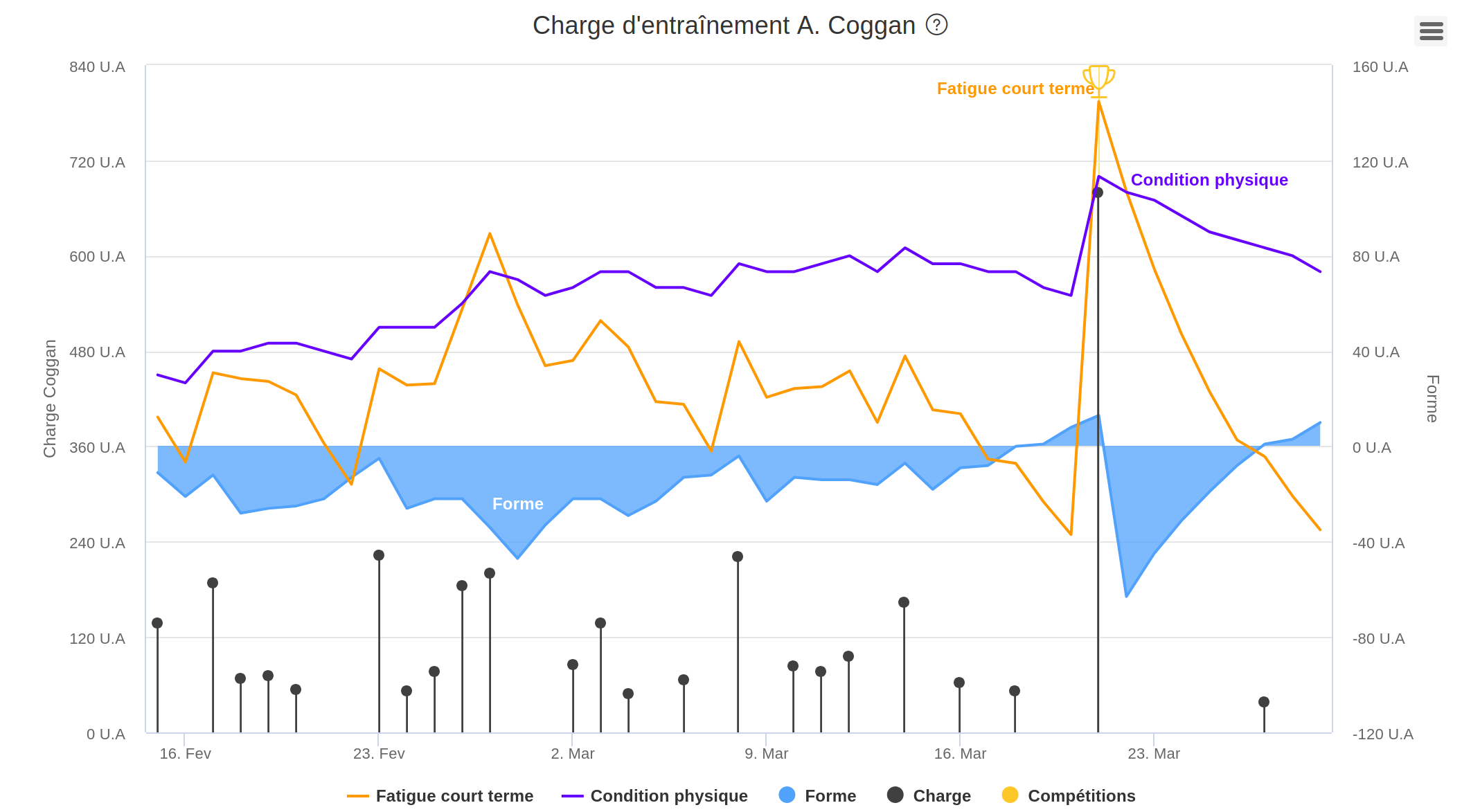 Exemple de charge d'entrainement selon Coggan