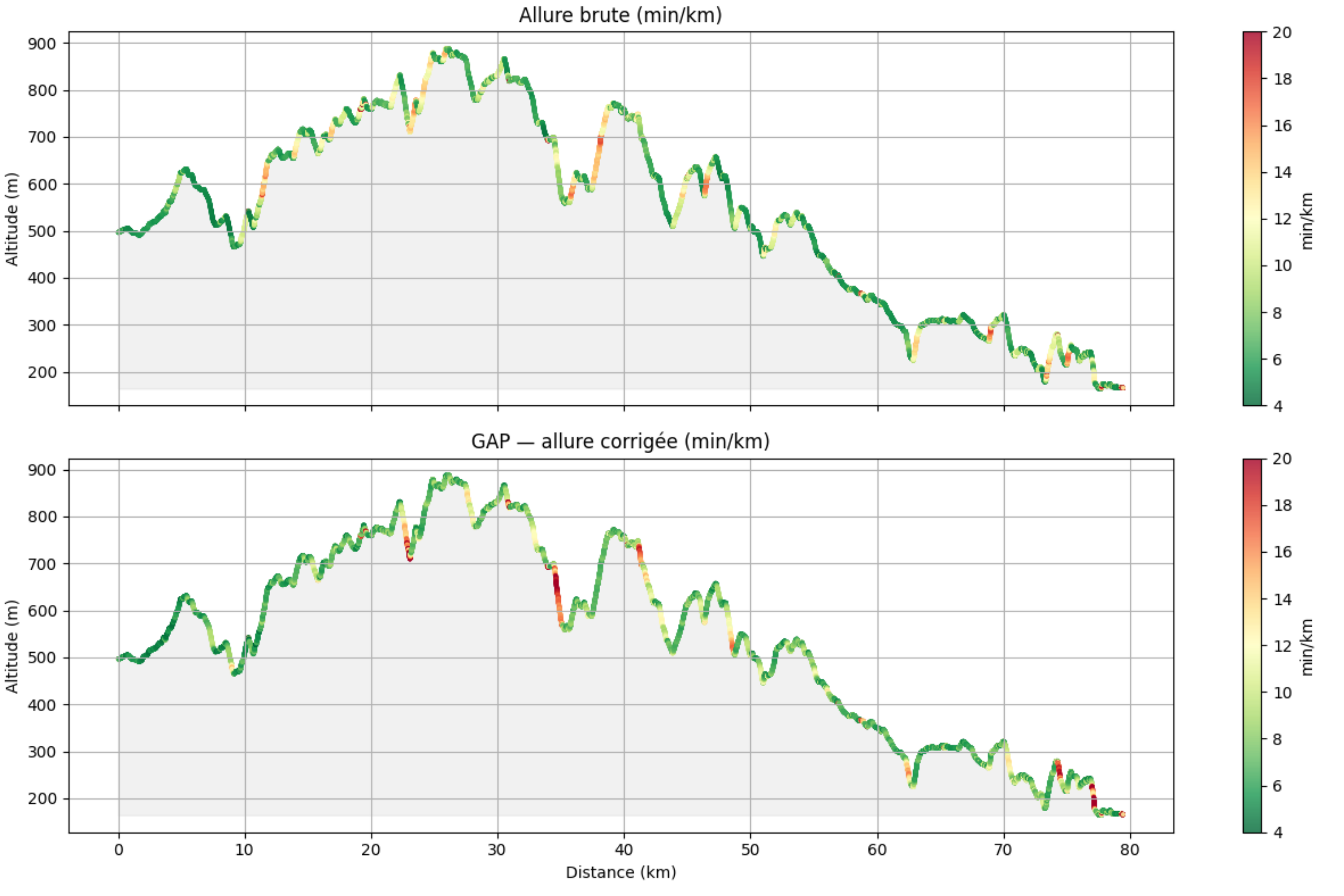 Allure brute vs allure corrigée (GAP)