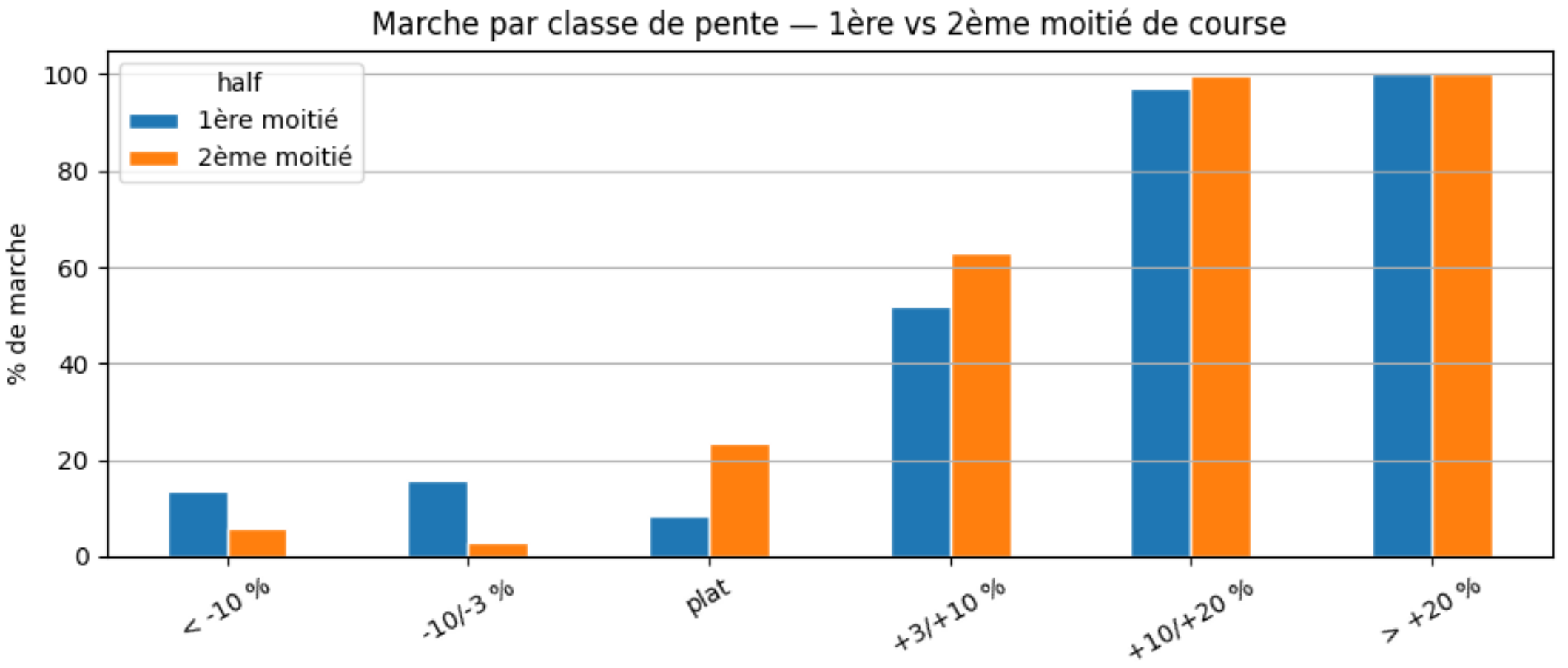 Découpage par segment de pente et comparaison entre 1ère moitier et 2ème moitié de course.