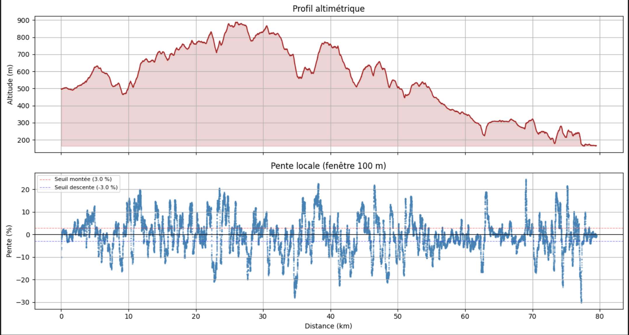 Profil alti de la SaintéLyon 2025