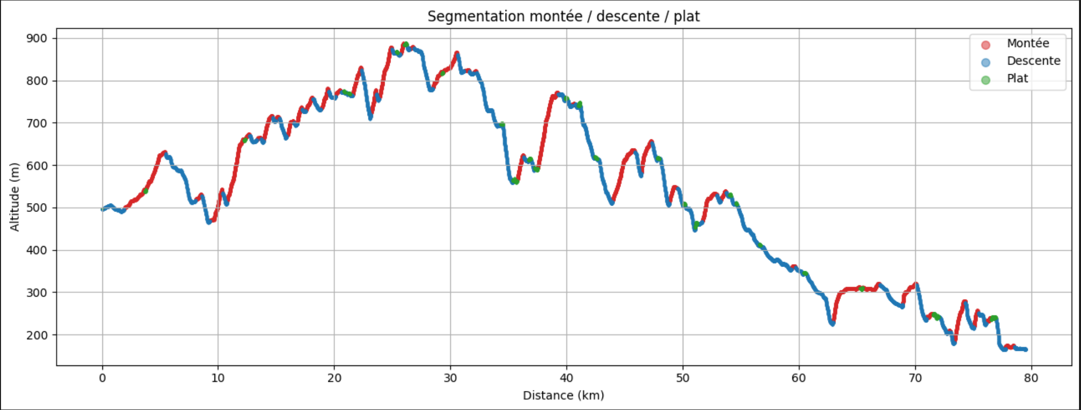 Découpage par segments de montées et descentes
