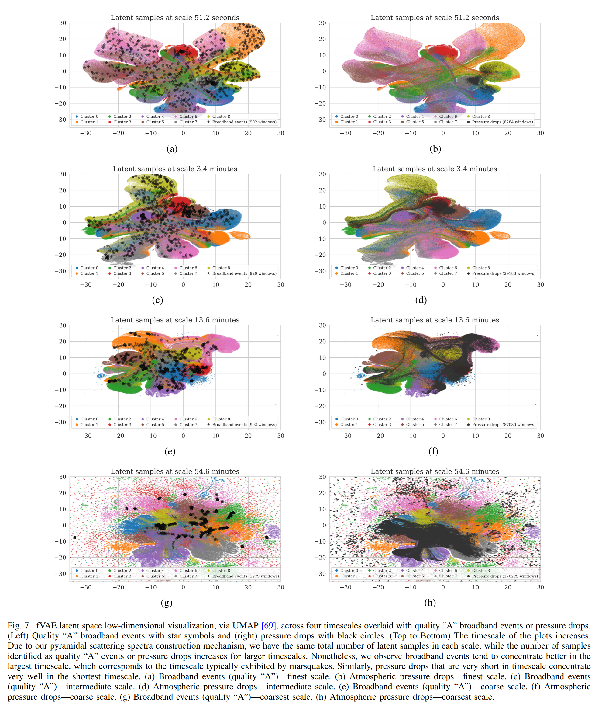 UMAP des espaces latents à différentes échelles de temps