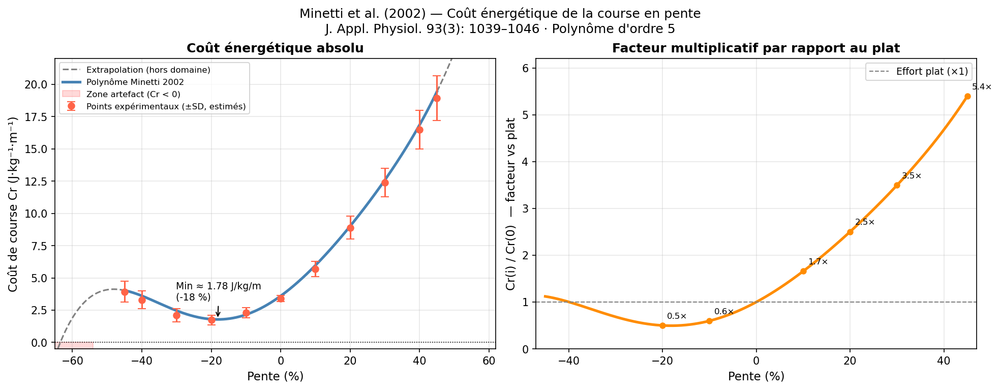 Polynôme de Minetti et al.