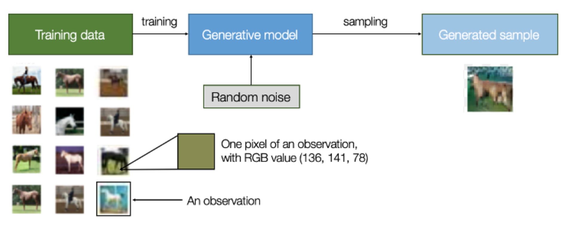 Schéma d'un processus génératif
