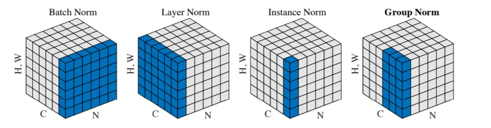 Normalization methods (Wu et al, 2018)