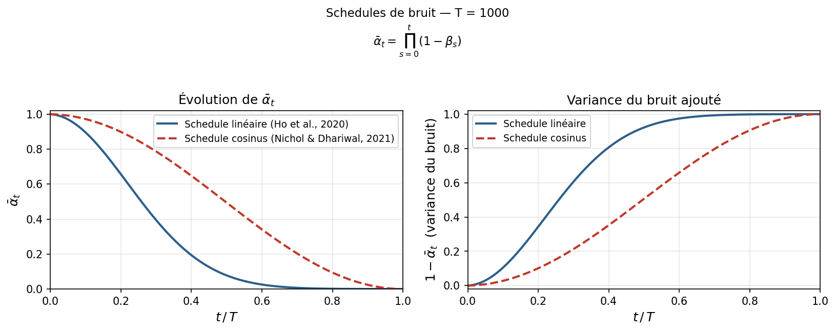 Comparaison schedule linéaire vs cosinus