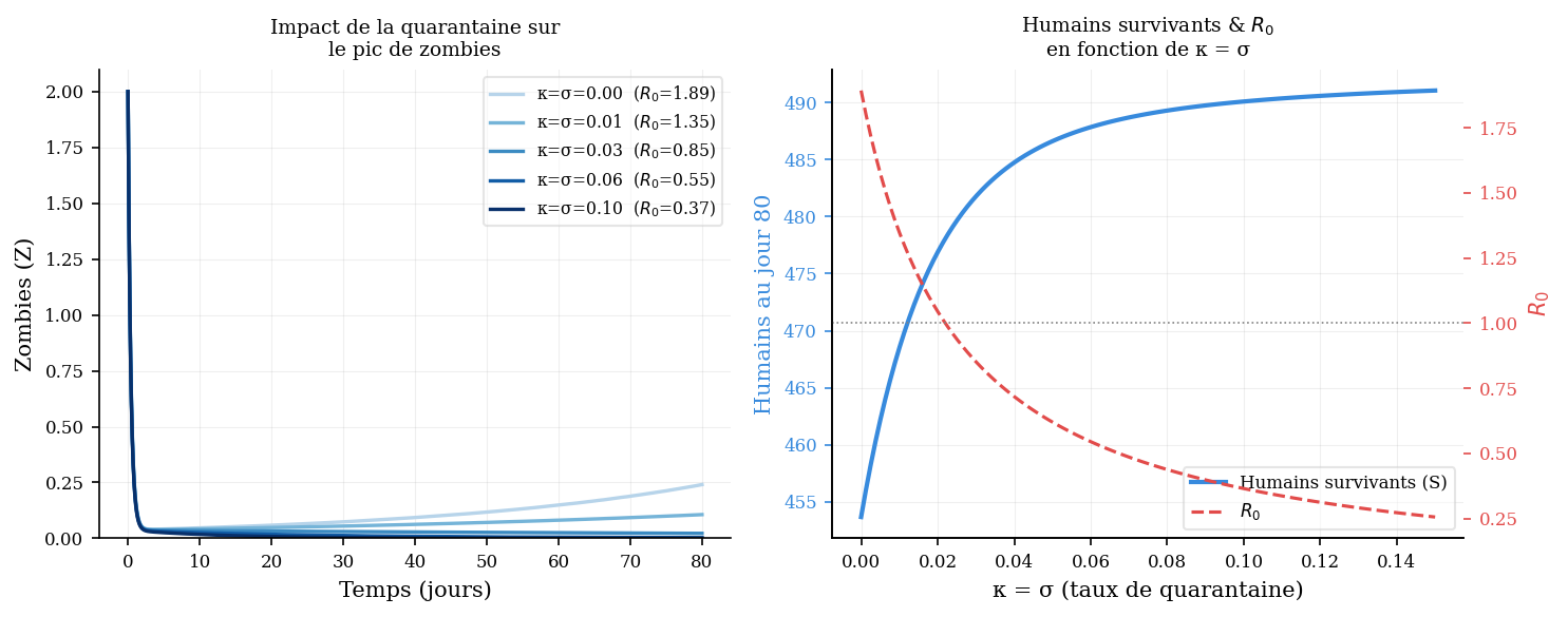 Impact de la quarantaine sur le pic de zombies.